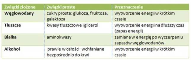 rozkład związków złożonych na proste